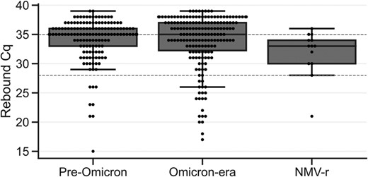 Viral RNA rebound Cq value. The Cq value of the first positive test result after a viral RNA rebound negative result by treatment group. The dashed line at the Cq value of 35 indicates the limit of detection of the real-time reverse transcription quantitative polymerase chain reaction test; the dashed line at the Cq value of 28 indicates the threshold for a high viral RNA level (Cq ≤28 corresponds to ≥64 000 genome copy equivalents/mL). In both plots, treated infections are excluded in the groups of the pre–Omicron era and Omicron era (see Treatment subsection in the Definitions section). Data are presented as median (line), IQR (box), and farthest datapoint within 1.5 times the IQR (whiskers). Cq, cycle quantification; NMV-r, nirmatrelvir/ritonavir.