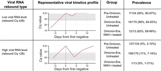 Viral RNA rebounds stratified by viral RNA levels (rebound Cq) and treatment groups. Gray bands indicate the range of rebound Cq values within each category. Viral RNA Cq ≤28 corresponds to ≥64 000 genome copy equivalents/mL. Cq, cycle quantification; NMV-r, nirmatrelvir/ritonavir.