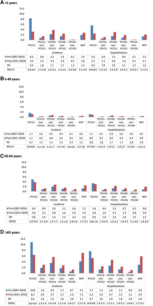IPD incidence, hospitalization, RRs, and 95% CIs for RR comparing the pre- and post-PCV13 periods, by age and vaccine-specific and NPV serotype groupings (A: aged <5 y; B: aged 5–49 y; C: aged 50–64 y; D: aged 65+ y). PCV13 (1, 3, 4, 5, 6A, 6B, 7F, 9V, 14, 18C, 19A, 19F, and 23F), PCV15-non-PCV13 (22F and 33F), PCV20-non-PCV13 (includes serotypes in PCV15; 22F, 33F, 8, 10A, 11A, 12F, 15B), PCV20-non-PCV15 (8, 10A, 11A, 12F, 15B), and PPV23-non-PCV20 (2, 9N, 17F, and 20) and NVP (serotypes not protected against by any of the authorized vaccines). Abbreviations: IPD, invasive pneumococcal disease; NPV, non-vaccine-preventable; PCV, pneumococcal conjugate vaccine; PPV, polysaccharide vaccine; RR, rate ratio.