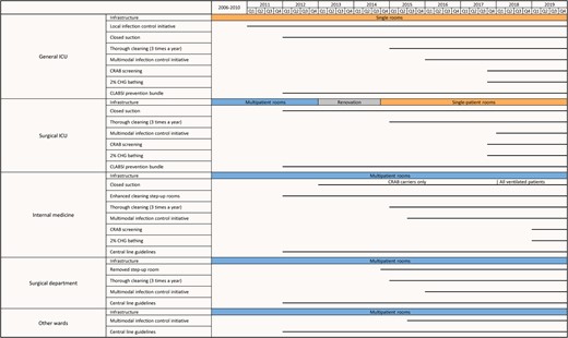 Timeline of interventions, by ward group. Horizontal lines indicate the timing of the interventions. Abbreviations: CHG, chlorhexidine; CLABSI, central line–associated bloodstream infection; CRAB, carbapenem-resistant A. baumannii; ICU, intensive care unit.
