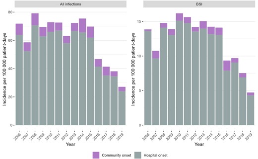 Incidence of carbapenem-resistant A. baumannii infections, by place of onset. Abbreviation: BSI, bloodstream infection.