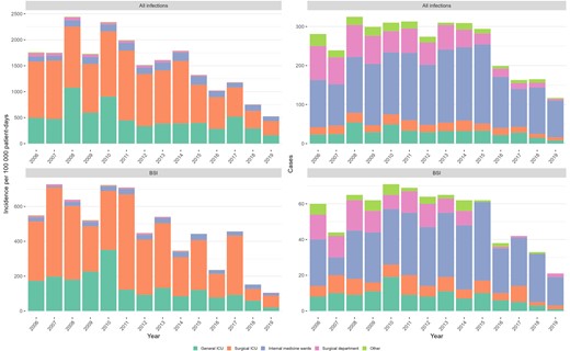 Incidence (left) and absolute number (right) of hospital-onset carbapenem-resistant A. baumannii infections, by ward group. Abbreviations: BSI, bloodstream infection; ICU, intensive care unit.
