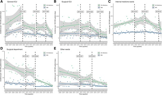 Unadjusted interrupted time series analysis of the effect of different interventions on the incidence of all HO-CRAB infections and HO-CRAB BSIs, by ward group. A—general ICU; B—surgical ICU; C—internal medicine wards; D—surgical department; E—other wards. Abbreviations: BSI, bloodstream infection; HO-CRAB, hospital-onset carbapenem-resistant A. baumannii; ICU, intensive care unit.