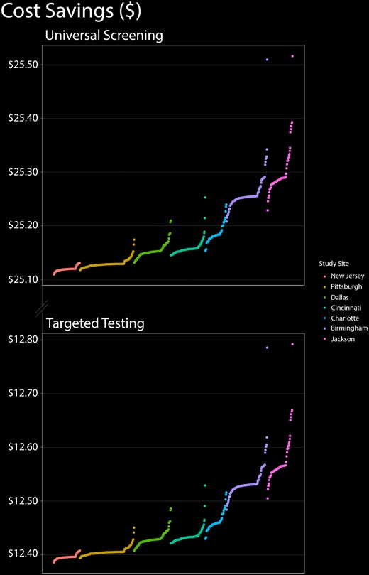 Cost-effectiveness of universal CMV screening and targeted testing as a function of geography. In this figure, the 701 zip codes are distributed sequentially along the x-axis from lowest to highest prevalence within each of the 7 metropolitan areas in our study. Cost-effectiveness is displayed on the y-axis. Regardless of prevalence, universal infant CMV screening was more cost-effective than targeted testing. CMV, cytomegalovirus.