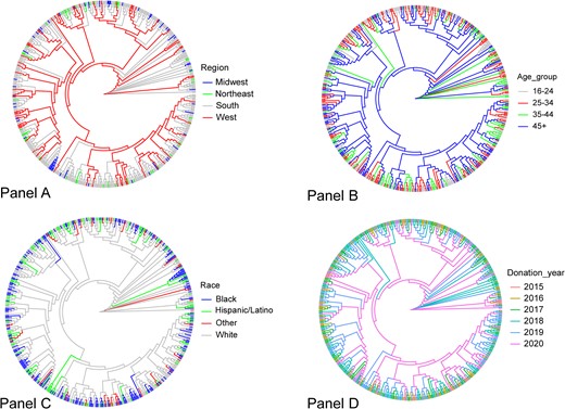 Only subtype B infections are included. Phylogenetic tree comparison of HIV protease and reverse transcriptase gene sequences from the TTIMS program according to donor demographic and donation characteristics from 2015–2020. (A) Census region, (B) age group, (C) race/ethnicity, and (D) donation year.