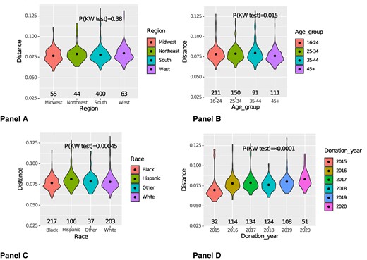Only subtype B infections are included. Mean genetic distances of HIV protease and reverse transcriptase gene sequences from the TTIMS program according to donor demographic and donation characteristics from 2015–2020. Violin plots and results of the Kruskal-Wallis (KW) 1-way analysis of variance test show significant differences in genetic diversity by race/ethnicity, age, and donation year. (A) Census region, (B) age group, (C) race/ethnicity, (D) donation year.