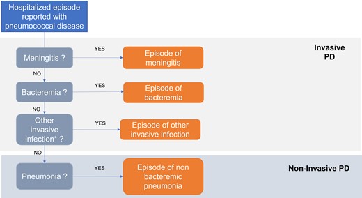 Prioritization of invasive pneumococcal infections. *Other invasive infections: arthritis, osteomyelitis, endocarditis, and nonrheumatic aortic valve disease (further detailed in Supplementary Table 2). Episodes of other infection were excluded from the analysis. Abbreviation: PD, pneumococcal disease.