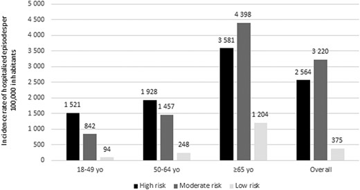 Incidence rate (per 1 000 000 inhabitants) of hospitalization episodes of all-cause pneumonia, by age and risk group in 2019 in France. Incidence rates were adjusted to account for hospitalization episodes ending in 2020.