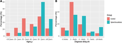 Age (A) and diagnostic delay (B) distributions in the case and control groups.