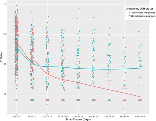 SARS-CoV-2 cycle threshold over time by ICH status. Each 5-day period includes all tests available, and each point in the time window represents 1 patient. Tests from patients with solid organ malignancies and tests from patients with hematologic malignancies are shown. Negative values were assigned a value of 42. If a patient had more than 1 test within a window, the lowest value was chosen. Ct, cycle threshold; ICH, immunocompromised host.