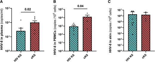 HHV-8 DNA quantification in blood and skin tissues. HHV-8 DNA was quantified in plasma (A), PBMCs (B), and skin tissues (C) samples with our in-house ddPCR assay in participants with KS. Only significant (<.05) P values are indicated. cKS, classic KS; KS, Kaposi sarcoma.