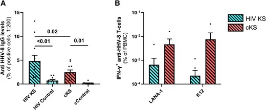 Specific anti-HHV8-8 immune responses in blood. Anti–HHV-8 IgG levels were compared between groups (A). Briefly, an in-house assay was designed using stimulated BCBL-1 HHV-8–infected cells incubated with participants’ plasma samples, and quantification of anti-human IgG-bound cells by cytometry. T-cell response to HHV-8 (B) was assessed by IFN-γ ELISPOTS after incubation with peptide pools for LANA-1 or K12 proteins and compared among groups. Only significant (<.05) P values are indicated. cKS, classic KS; KS, Kaposi sarcoma.