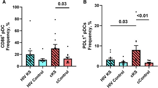 Dendritic cells phenotypes in blood. Blood conventional (HLADR+CD11c+) and plasmacytoid (CD11C–BDCA2+) dendritic cells were phenotyped for activation markers and immune-checkpoint ligands. (A) Frequency of activated (CD86+) pDCs. (B) Frequency of PDL1-expressing pDCs. Only significant (<.05) P values are indicated. cKS, classic KS; KS, Kaposi sarcoma.