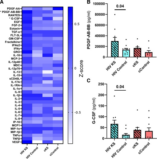Plasma levels of cytokines, chemokines, and growth factors. Using multiplexes, we quantified 41 cytokines, chemokines, and growth factors in the plasma of the 44 participants. (A) Heatmap Z-scores of plasma levels of each analyte. Significant differences were observed for PDGF-AB-BB (B) and G-CSF (C) using the Kruskal-Wallis test. Only significant (<.05) P values are indicated. cKS, classic KS; KS, Kaposi sarcoma.