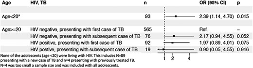 Multivariate model of predictors of isoniazid-resistant TB among 845 pulmonary tuberculosis patients in Port-au-Prince, Haiti, with forest plot depicting odds ratio of isoniazid-resistant TB among groups.