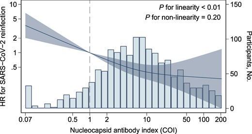 Association between anti-SARS-CoV-2 nucleocapsid antibody level and risk of reinfection among individuals previously infected. Solid lines indicate the hazard ratio for SARS-CoV-2 reinfection, and the shaded area represents 95% CIs. The bars indicate histograms of log-transformed nucleocapsid antibody levels. Reference points are seropositive thresholds for the Roche assay (1.0 COI). The model was adjusted for covariates of model 2 in Table 2. COI, cutoff index; HR, hazard ratio.