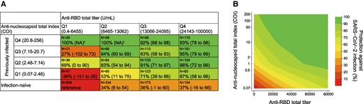 Infection protection matrices for the baseline anti-nucleocapsid and anti-RBD antibody levels. A, Matrix table of the protection against infection by categorical anti-nucleocapsid and anti-RBD antibodies, relative to the reference group of infection-naive antibodies and the lowest quartile of anti-RBD antibodies with the Roche assay. B, Also shown are contour plots of the protection by continuous anti-nucleocapsid and anti-RBD antibodies relative to reference values of the lowest value of anti-nucleocapsid and anti-RBD antibodies with Roche assays. Protection was calculated as (1 – hazard ratio) × 100. The hazard ratio was estimated by a Cox proportional hazards regression model, adjusting covariates of model 2 in Table 2. †No incidence of subsequent SARS-CoV-2 infection in the group. COI, cutoff index; Q, quartile; NA, not applicable; RBD, receptor-binding domain.