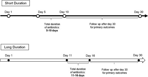 Timeline of short versus long duration groups.