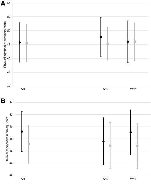 Evolution of SF-36 component summary scores according to treatment group. (A) Physical component summary, (B) Mental component summary; , cannabidiol group; placebo group. Means and 95% confidence intervals are provided. W, week.