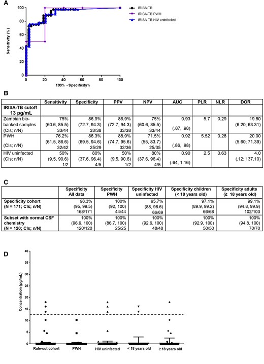 Performance data for stage 1 evaluation to assess specificity in biobanked South African samples. A, Receiver operating characteristic curve of IRISA-TB performance analyzed by human immunodeficiency virus (HIV) status. B, Performance data of IRISA-TB analyzed by HIV status. C, Specificity of IRISA-TB was assessed in those with clinical presentation of meningism or neurological symptoms (n = 171). An embedded study evaluated the specificity of IRISA-TB in those whose cerebrospinal fluid was normal (n = 120). D, Scatter plot depicting the performance of IRISA-TB in ruling out tuberculous meningitis (n = 171), analyzed by HIV status and age. Cutoff of 13 pg/mL is depicted by a dashed black line. Abbreviations: AUC, area under the curve; CI, confidence interval; DOR, diagnostic odds ratio; HIV, human immunodeficiency virus; IRISA-TB, inter-gam ultrasensitive rapid immuno-suspension assay; NLR, negative likelihood ratio; NPV, negative predictive value; PLR, positive likelihood ratio; PPV, positive predictive value; PWH, people with human immunodeficiency virus.