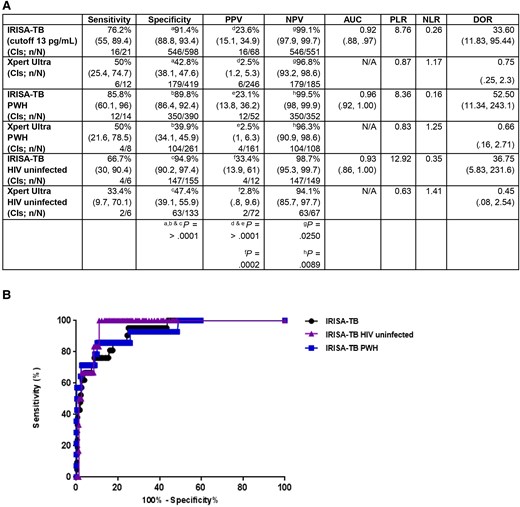 IRISA-TB performance (definite and non-tuberculosis) with trace readouts included (considered positive). A, Performance of IRISA-TB and Xpert Ultra in stage 2 evaluation, analyzed by human immunodeficiency virus (HIV) status (P < .05). B, Receiver operating characteristic curve of IRISA-TB performance in the stage 2 cohort analyzed by HIV status. Trace results were considered a positive Xpert Ultra in both A and B. Abbreviations: AUC, area under the curve; CI, confidence interval; DOR, diagnostic odds ratio; HIV, human immunodeficiency virus; IRISA-TB, inter-gam ultrasensitive rapid immuno-suspension assay; N/A, not applicable; NLR, negative likelihood ratio; NPV, negative predictive value; PLR, positive likelihood ratio; PPV, positive predictive value; PWH, people with human immunodeficiency virus.