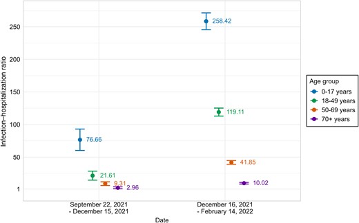 Infection–hospitalization ratio by age group during the Delta and Omicron variant predominance periods, United States, September 2021–February 2022. IHRs represent the number of SARS-CoV-2 infections estimated from seroprevalence data divided by the number of COVID-19 hospitalizations. During the Delta period (September 22–December 15, 2021), IHRs decreased with age from 3.0 (≥70 years) to 76.7 (0–17 years). During the Omicron period (December 16, 2021–February 14, 2022), IHRs were higher across all age groups but maintained the same pattern, ranging from 10.0 (≥70 years) to 258.4 (0–17 years). Higher IHRs indicate a lower probability of hospitalization following infection. Error bars represent 95% CIs. Abbreviations: COVID-19, coronavirus disease 2019; IHR, infection–hospitalization ratio; SARS-CoV-2, severe acute respiratory syndrome coronavirus 2.