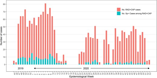 Frequency of Streptococcus pneumoniae detection (Sp+) by any method among participants with radiologically confirmed pneumonia (RAD+ CAP) by study week. The prepandemic period was defined as November 2019–April 2020 (week 16 of 2020 and before) and the pandemic period was defined as May 2020–December 2020 (week 22 of 2020 and after).