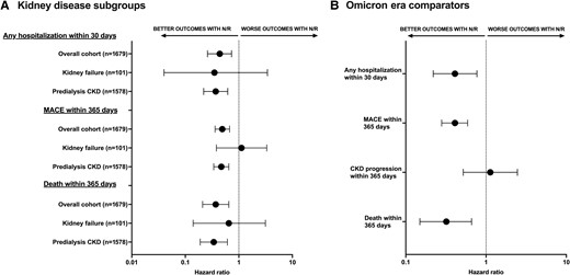 Sensitivity analyses. A, Forest plot showing both the adjusted subdistribution hazard ratios and adjusted hazard ratios for short- and long-term adverse outcomes among patients treated with nirmatrelvir-ritonavir vs historical comparators by kidney disease subgroups. Fine-Gray models were used for nondeath outcomes, while Cox proportional models were used for death outcomes. Outcomes by eGFR cutoffs among the patients with predialysis CKD (n = 1578) are shown Supplementary Table 3. Deaths within 30 days are not shown as there were 0 deaths in the antiviral-treated group and 15 deaths in the historical comparator group. B, Forest plot showing the adjusted hazard ratios for short- and long-term adverse outcomes among patients included in the sensitivity analysis restricted to Omicron era–only comparators (n = 395) and their antiviral-treated matches (n = 812). Error bars represent 95% CIs. Abbreviations: CKD, chronic kidney disease; eGFR, estimated glomerular filtration rate; MACE, major adverse cardiovascular event; N/R, nirmatrelvir/ritonavir.