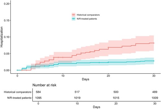 Hospitalization within 30 days. Cumulative incidence of hospitalization within 30 days of baseline in matched cohorts. The rate of any hospitalization within 30 d was significantly reduced in patients prescribed nirmatrelvir-ritonavir compared with propensity score–matched historical comparators diagnosed with COVID-19 by RT-qPCR in the period just before widespread use of oral antiviral therapies. Shaded areas represent 95% CIs. Abbreviations: COVID-19, coronavirus disease 2019; RT-qPCR, reverse transcriptase quantitative polymerase chain reaction.