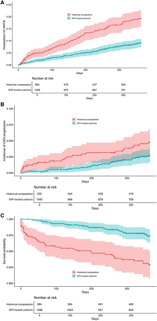 Adverse outcomes within 1 year of COVID-19. Cumulative incidence of hospitalization for MACE (A), CKD progression (B), and survival curve (C) in matched cohorts. Treatment with nirmatrelvir-ritonavir was associated with a decrease in the rate of hospitalization for MACE, but was not associated with a decrease in the risk of CKD progression, defined as doubling of creatinine or new diagnosis code for kidney failure within 365 days following baseline. Death within 1 year was significantly lower in patients who received nirmatrelvir-ritonavir. Shaded areas represent 95% CIs. Abbreviations: CKD, chronic kidney disease; COVID-19, coronavirus disease 2019; MACE, major adverse cardiovascular event.