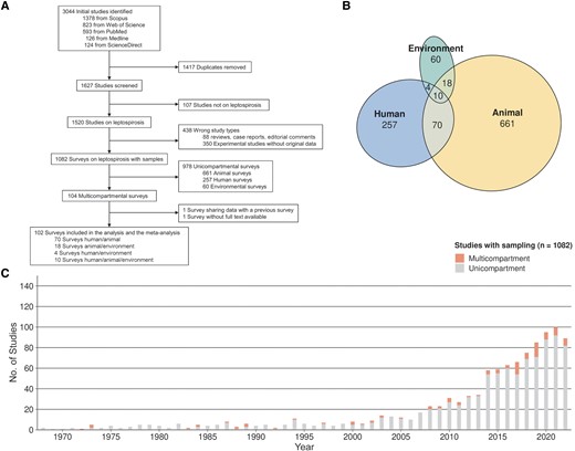 Implementation of the One Health approach. A, Flowchart of study selection. B, Venn diagram showing the numbers of studies with sampling, according to the compartment(s) investigated. C, Numbers of unicompartmental and multicompartmental studies published per year.