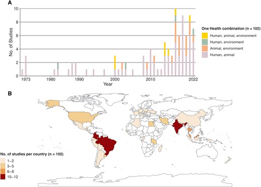 Spatiotemporal distribution of included studies. A, Number of studies included per year, showing compartments of the One Health concept investigated. B, Spatial distribution of the numbers of studies by country.