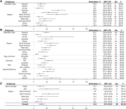 Meta-analysis of human serology, animal serology and environmental positivity rate. A, Forest plot for human serology. B, Forest plot for animal serology. C, Forest plot for environmental positivity rate. The overall prevalence in humans and animals was not calculated because of the variety of population types included. A sample from multiple domestic species without distinction was not included for either pet or livestock. Two samples from multiple wild species without distinction were not included in either rodent or nonrodent categories. Results from the air sampling were not include in the meta-analysis because of difficulties of comparability with water and soil. Africa does not appear for the environment because there only 1 occurrence. Abbreviation: CI, confidence interval.