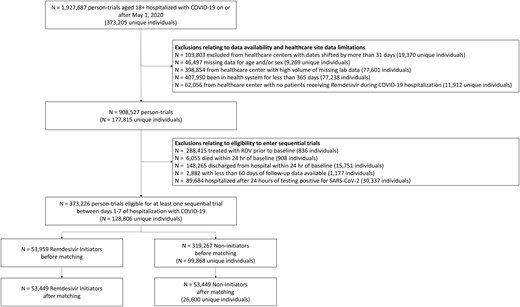 Flow diagram illustrating the eligibility of patients included in the analysis. Abbreviations: COVID-19, coronavirus disease 2019; RDV, remdesivir; SARS-CoV-2, severe acute respiratory syndrome coronavirus 2.