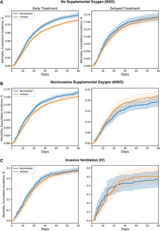 Cumulative incidence curves for 60-day mortality for noninitiators and initiators of early treatment between days 1 and 3 and delayed treatment between days 4 and 7 of hospitalization in patients requiring (A) no supplemental oxygen, (B) noninvasive supplemental oxygen, or (C) invasive ventilation at baseline.