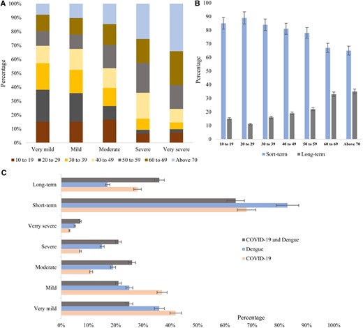 (A) Age distribution of severity of symptoms, (B) age distribution of duration of symptoms, and (C) percentage of severity and duration of symptoms among the participants.