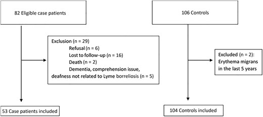 Flow chart of patient enrollment in the QOLYME study, Franche-Comté Region, 2015–2021.
