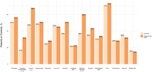 Distribution of symptoms in patients with Lyme neuroborreliosis (LNB) and controls.