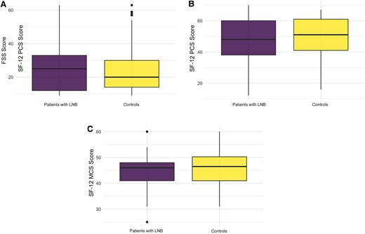 Comparison of Fatigue Severity Scale (FSS) score and the 12-Item Short Form Survey (SF-12) score between patients with Lyme neuroborreliosis (LNB) and controls (P = .2). Quartile diagrams show the distribution of FSS score (A), SF-12 physical component summary score (PCS) (B), and SF-12 mental component summary (MCS) score (C).