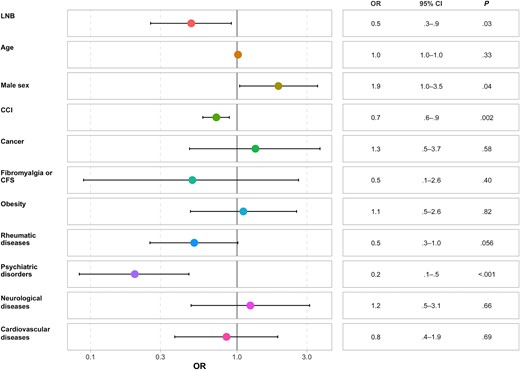 Forest plot of the physical component summary score of the 12-Item Short Form Survey (SF-12). Abbreviations: CCI, Charlson Comorbidity Index; CFS, chronic fatigue syndrome; CI, confidence interval; LNB, Lyme neuroborreliosis; OR, odds ratio.