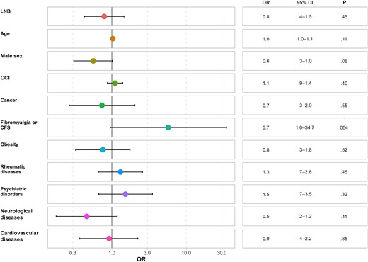 Forest plot of the mental component summary score of the 12-Item Short Form Survey (SF-12). Abbreviations: CCI, Charlson Comorbidity Index; CFS, chronic fatigue syndrome; CI, confidence interval; LNB, Lyme neuroborreliosis; OR, odds ratio.