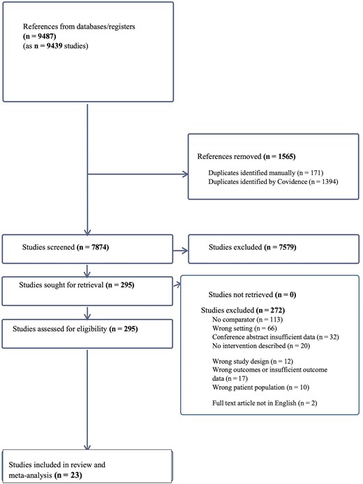 Flowchart of search results and study selection process.