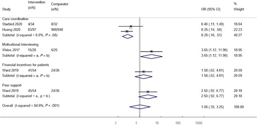 Forest plot examining the association between intervention type and treatment commencement. Weights are from random-effects analysis. aI2 not calculated as too few studies for pooled analysis. bNo P value calculated as I2 was not calculated. Abbreviations: CI, confidence interval; OR, odds ratio.