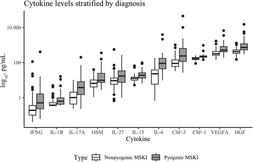 Boxplot showing the median (IQR) levels (pg/mL) for the 11 cytokines that differed between children with and without a pyogenic musculoskeletal infection. Y-axis is logarithmic. The median appears higher in children with pyogenic musculoskeletal infection for all cytokines as compared with children without pyogenic musculoskeletal infection. Abbreviations: CSF-1, colony-stimulating factor-1; CSF-3, colony-stimulating factor-3; HGF, hepatocyte growth factor; IFNG, interferon-gamma; IL-1B, interleukin-1B; IL-6, interleukin-6; IL-15, interleukin-15; IL-17A, interleukin-17A; IL-27, interleukin-27; IQR, interquartile range; MSKI, musculoskeletal infection; OSM, oncostatin M; VEGFA, vascular endothelial growth factor A.