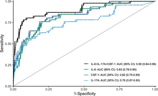 Receiver operating characteristics curves demonstrating the performance of the 3-cytokine panel (IL-6 + CSF-1 + IL-17A) compared with IL-6 alone, CSF-1 alone, and IL-17A alone. IL-6 + CSF-1 + IL-17A: AUC, 0.90; 95% CI, 0.84–0.96. IL-6: AUC, 0.83; 95% CI, 0.76–0.90. CSF-1: AUC, 0.82; 95% CI, 0.75–0.89. IL-17A: AUC, 0.76; 95% CI, 0.67–0.85. Abbreviations: AUC, area under the curve; CSF-1, colony-stimulating factor 1; IL-6, interleukin 6; IL-17A, interleukin 17A.