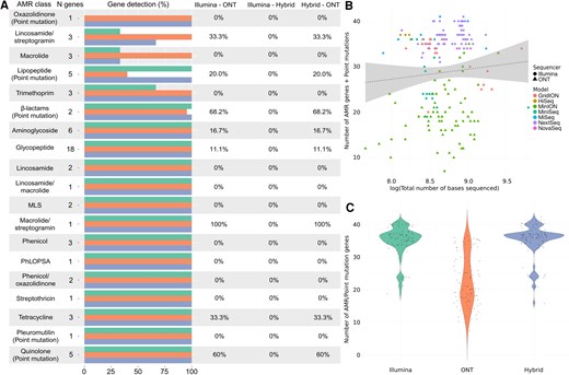 Alt text: Graphs and data on antimicrobial resistance gene detection in Enterococcus faecium by Illumina, Oxford Nanopore Technologies, and hybrid assembly labeled from A to C, illustrating statistical differences between the 3 technologies.
