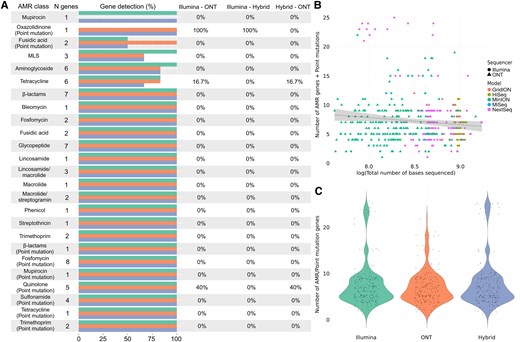 Alt text: Graphs and data on antimicrobial resistance gene detection in Staphylococcus aureus by Illumina, Oxford Nanopore Technologies, and hybrid assembly labeled from A to C, illustrating statistical differences between the 3 technologies.