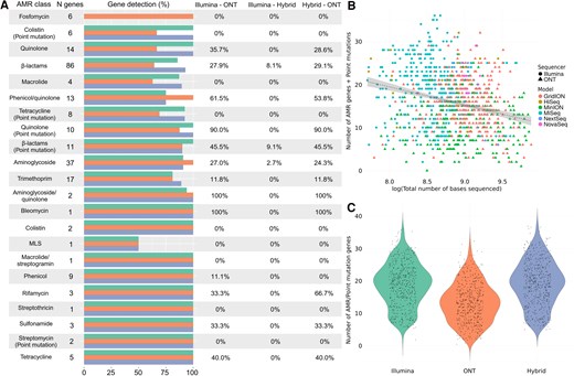 Alt text: Graphs and data on antimicrobial resistance gene detection in Klebsiella pneumoniae by Illumina, Oxford Nanopore Technologies, and hybrid assembly labeled from A to C, illustrating statistical differences between the 3 technologies.