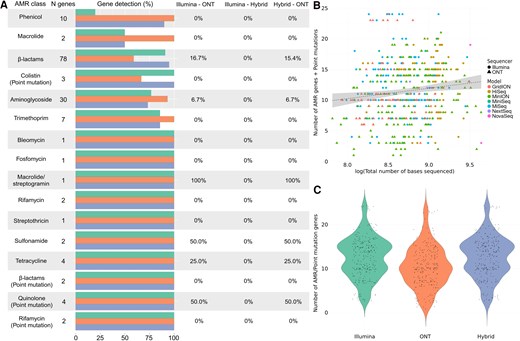 Alt text: Graphs and data on antimicrobial resistance gene detection in Acinetobacter baumannii by Illumina, Oxford Nanopore Technologies, and hybrid assembly labeled from A to C, illustrating statistical differences between the 3 technologies.