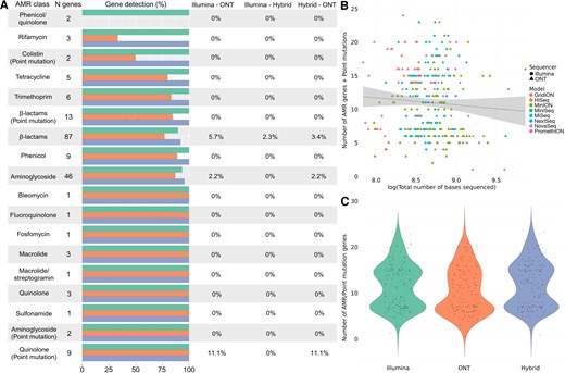 Alt text: Graphs and data on antimicrobial resistance gene detection in Pseudomonas aeruginosa by Illumina, Oxford Nanopore Technologies, and hybrid assembly labeled from A to C, illustrating statistical differences between the 3 technologies.